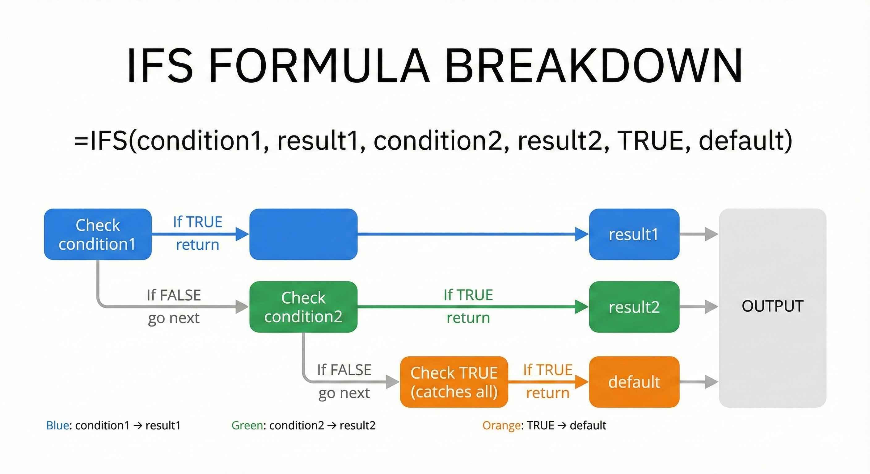 IFS Formula Structure