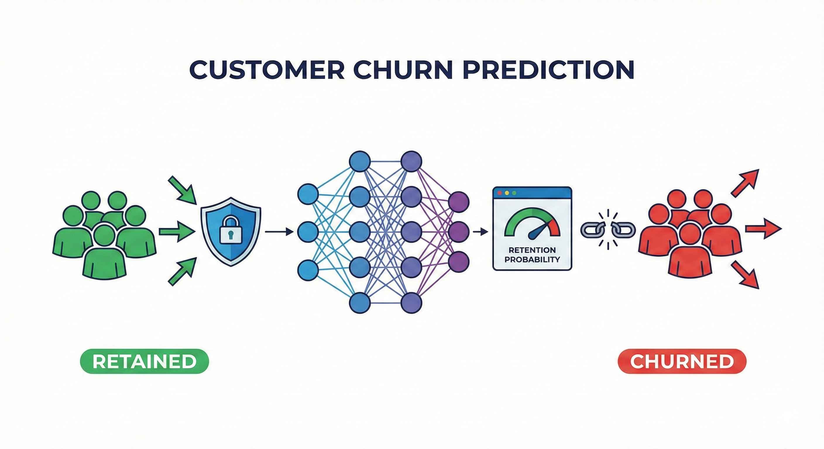 Customer Churn Prediction