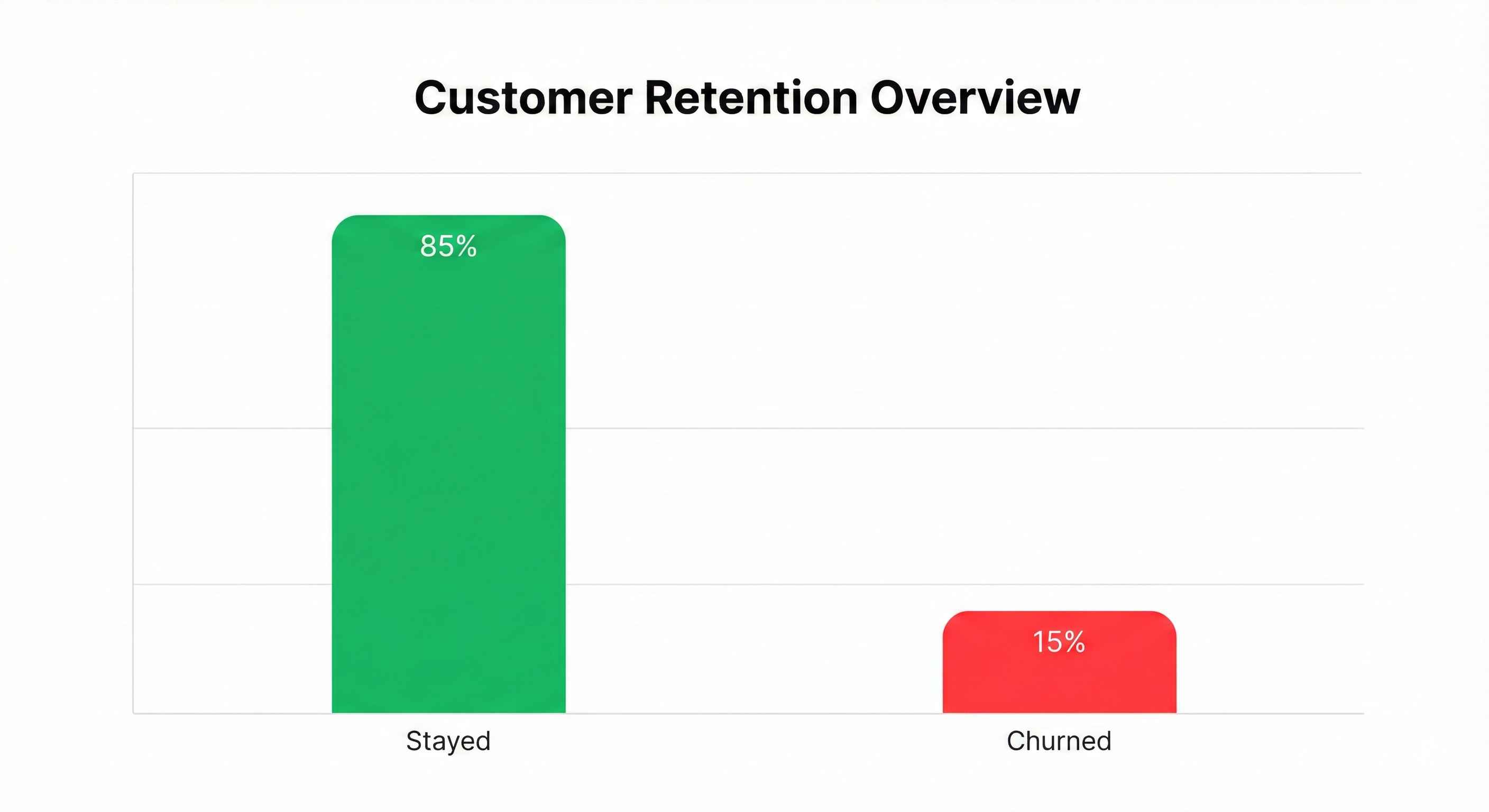 Churn Distribution