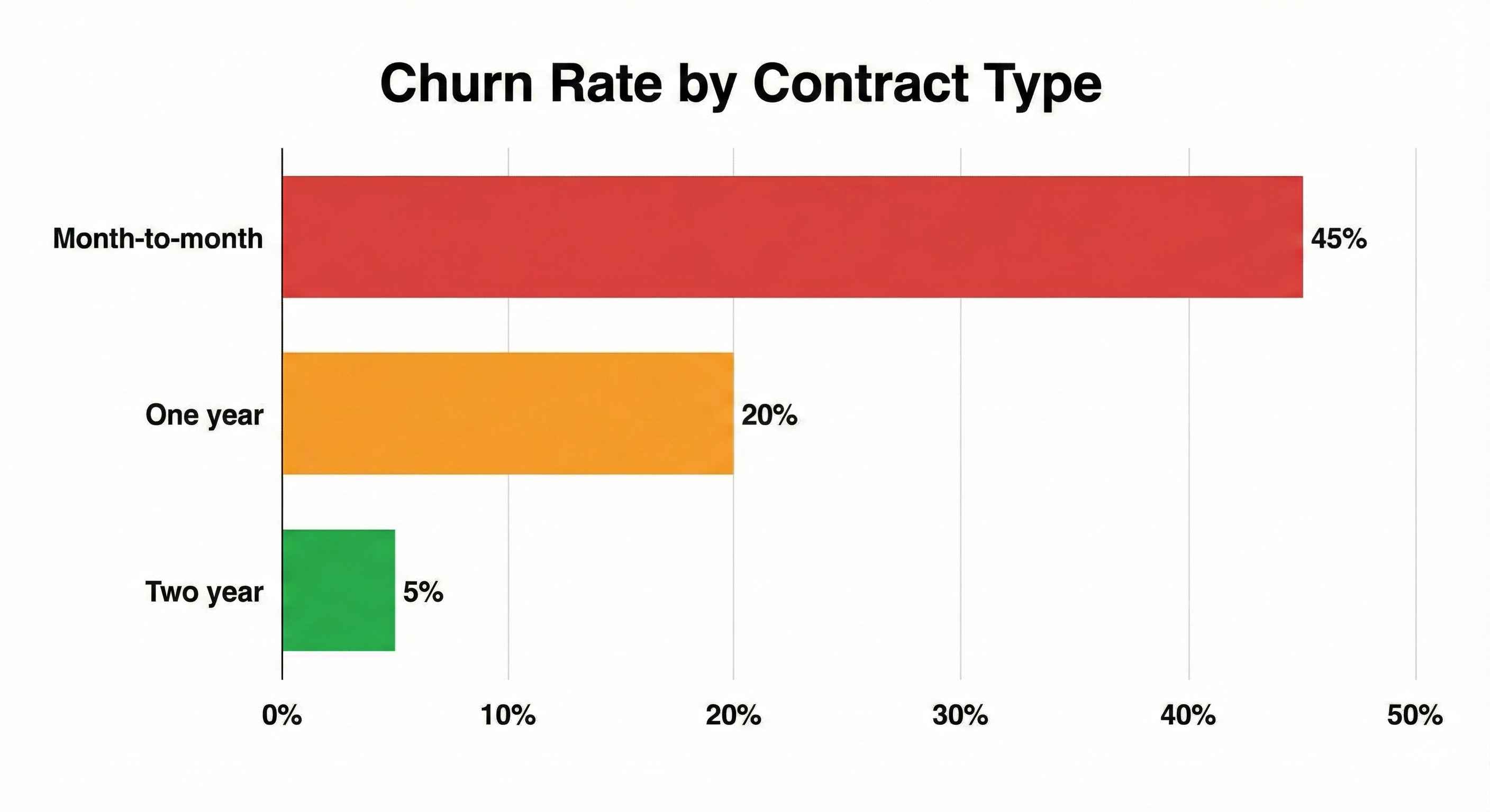 Churn by Contract