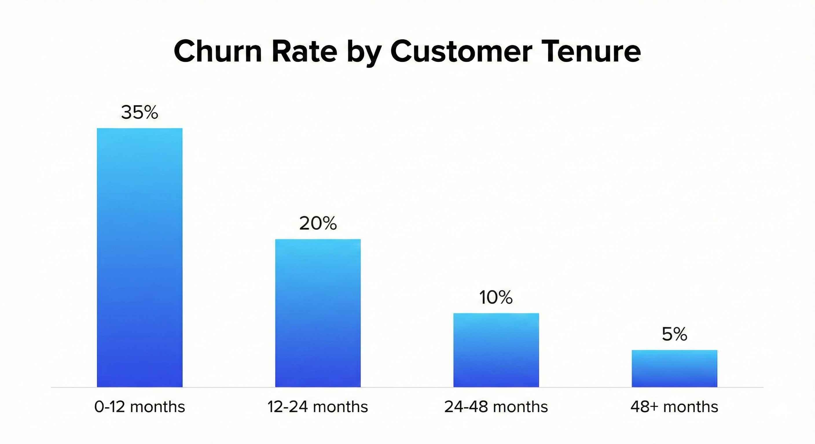 Churn by Tenure