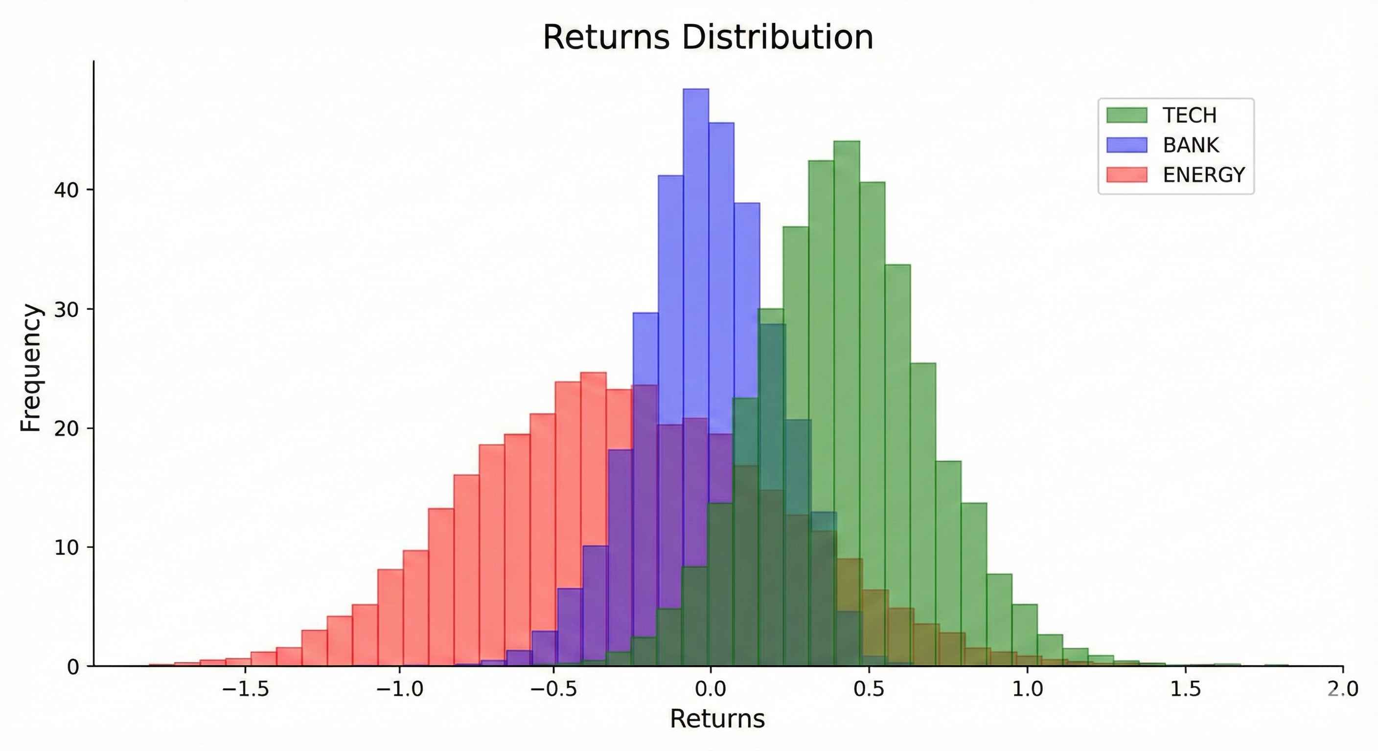 Returns Distribution