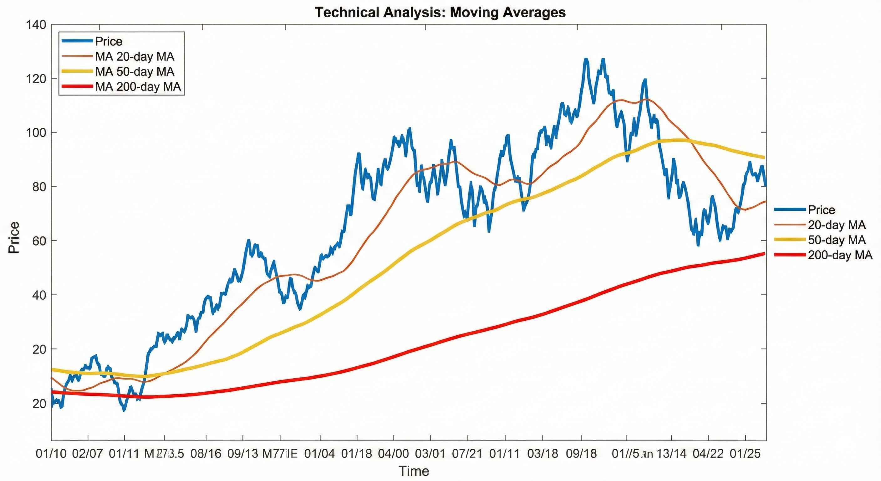 Moving Averages