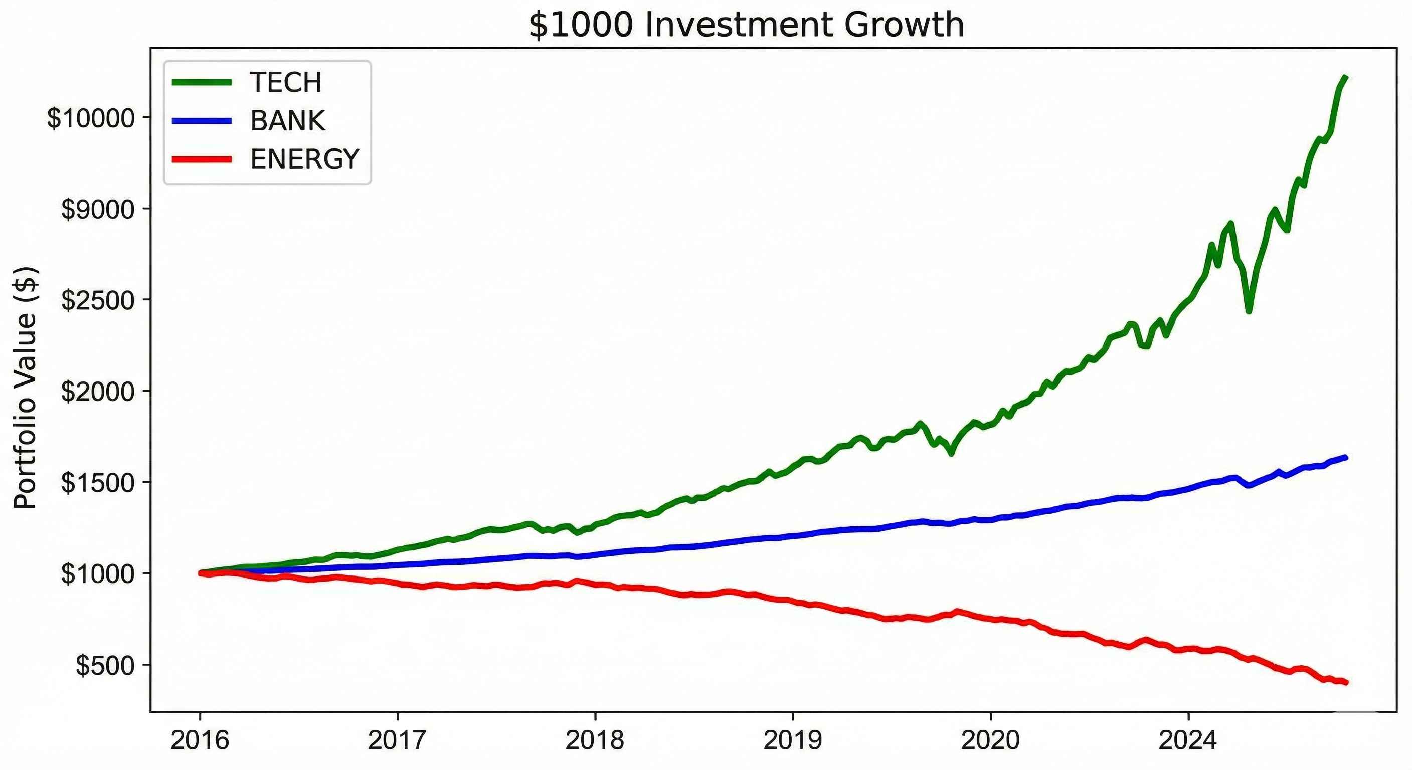 Cumulative Returns Growth