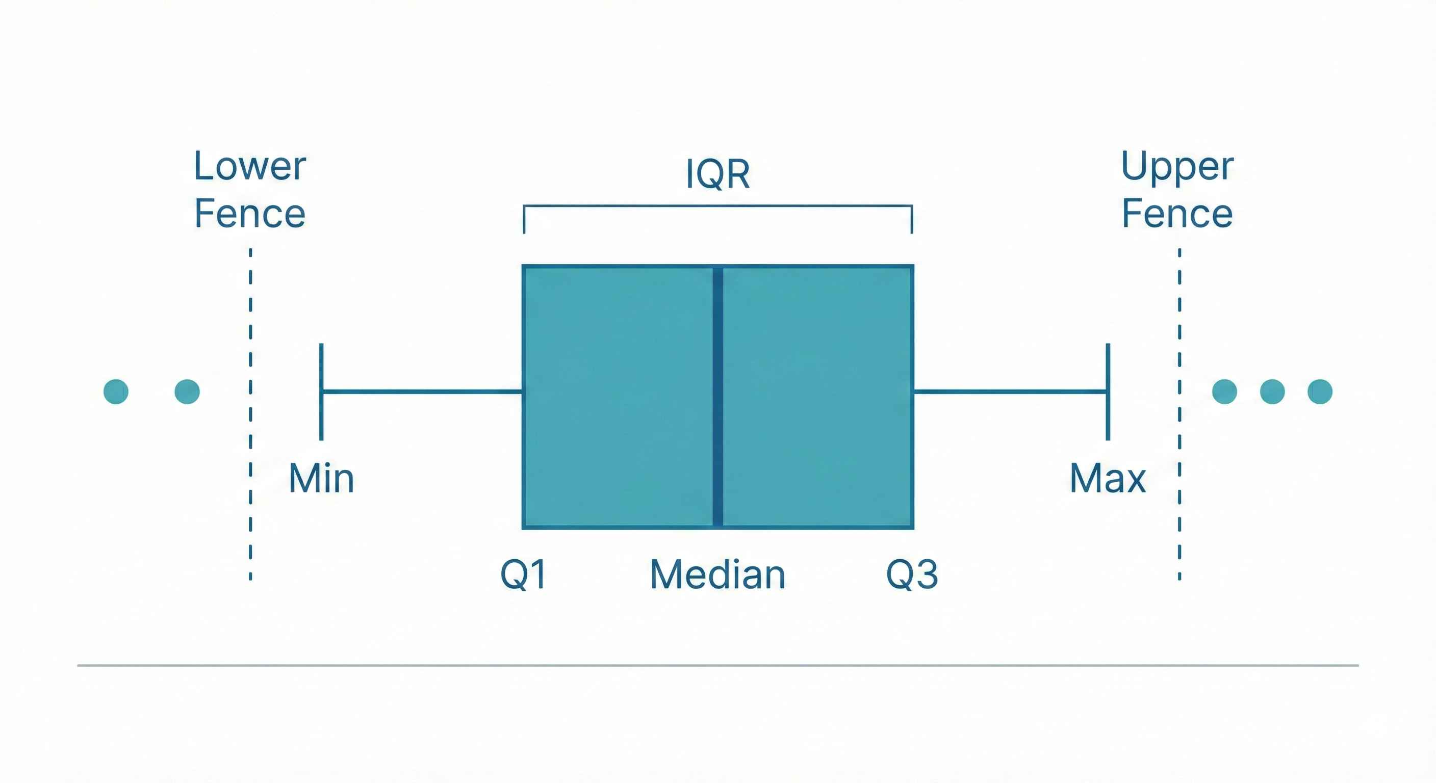 Box Plot and IQR