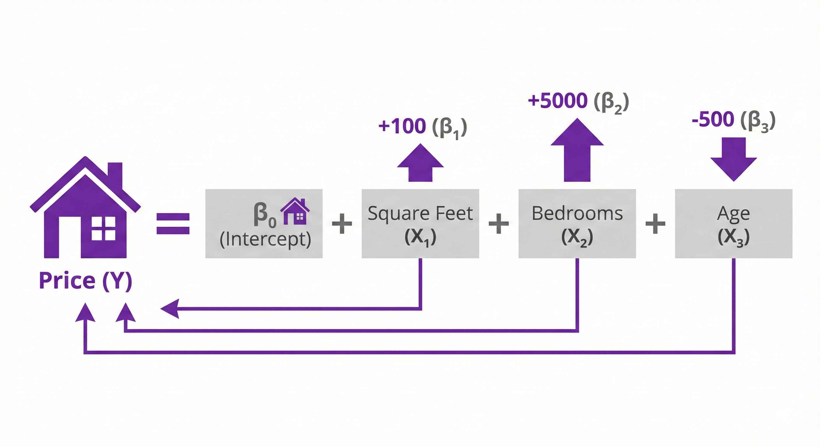 Multiple Regression Equation
