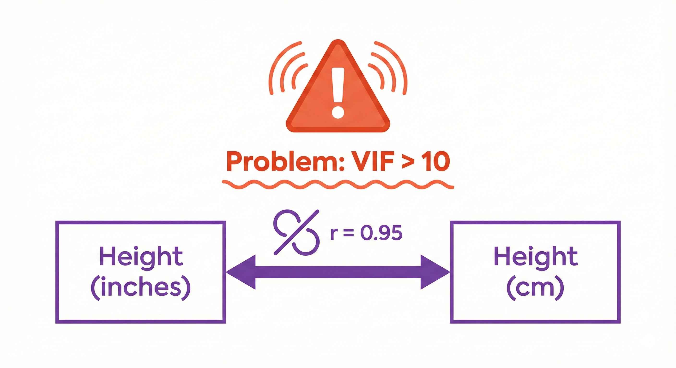 Multicollinearity Problem