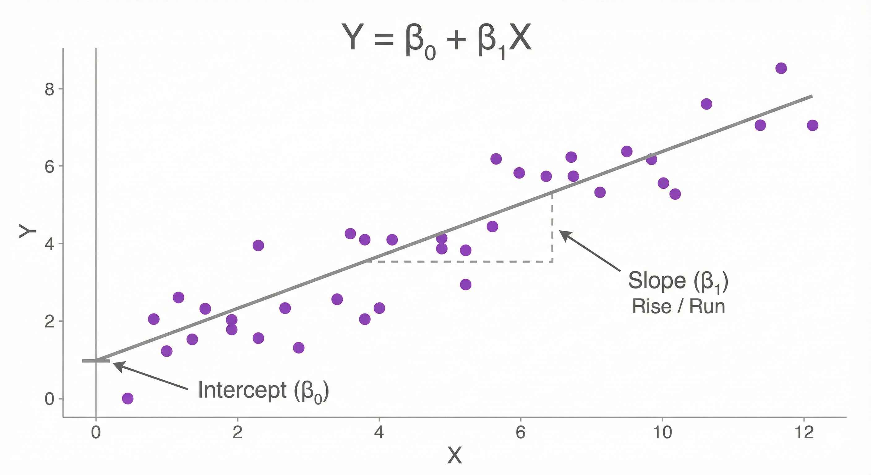 Linear Regression Line