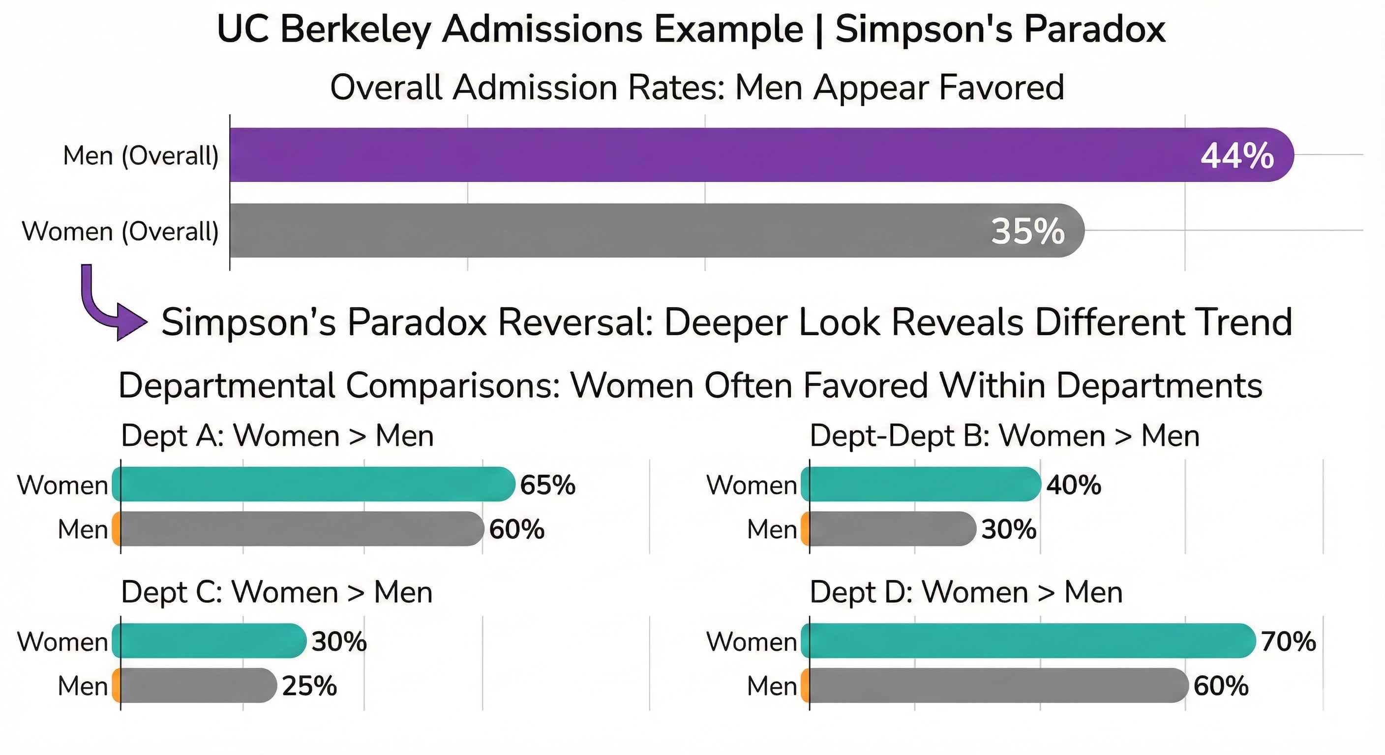 UC Berkeley Admissions Example