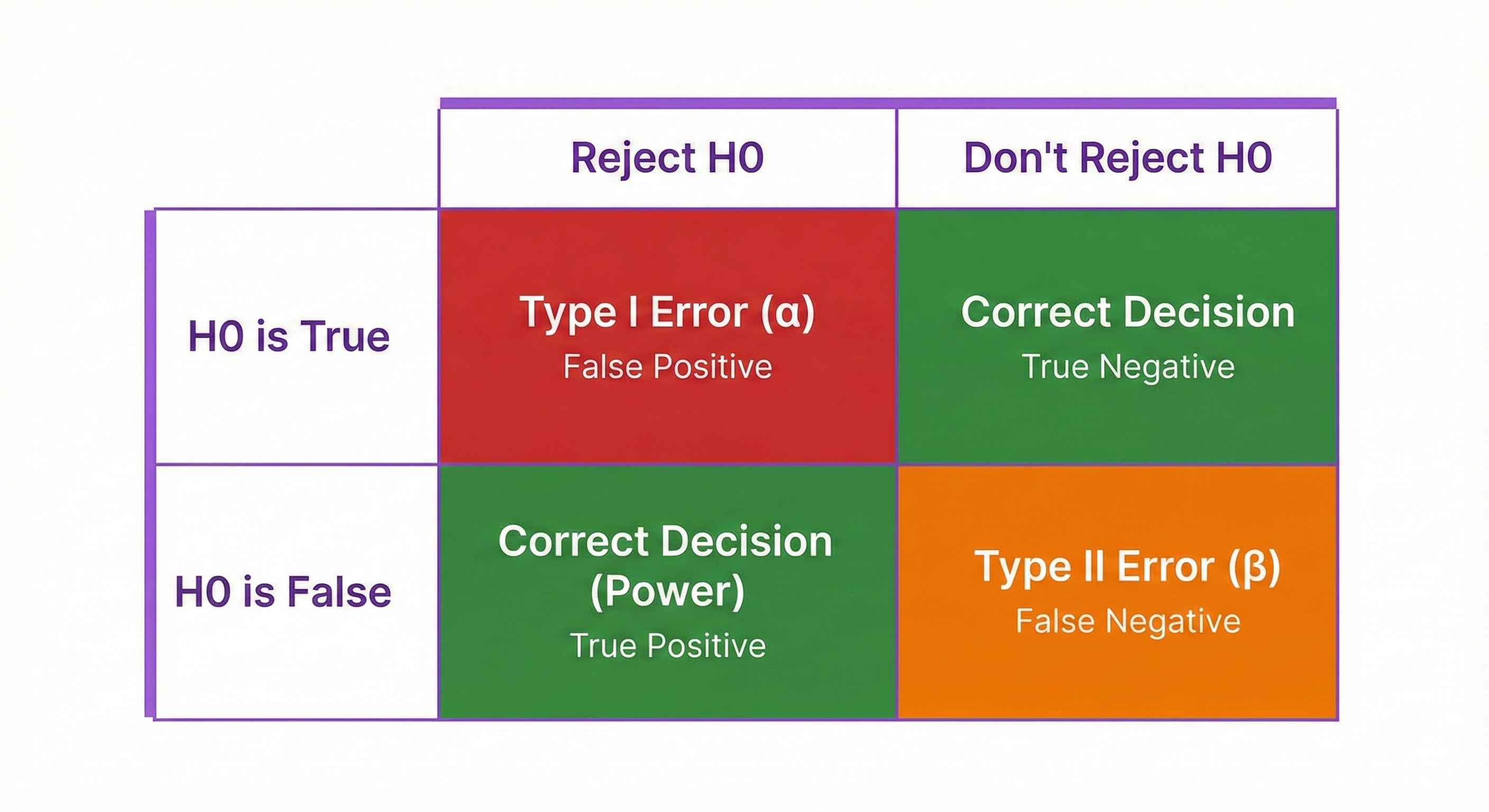 Type I vs Type II Errors